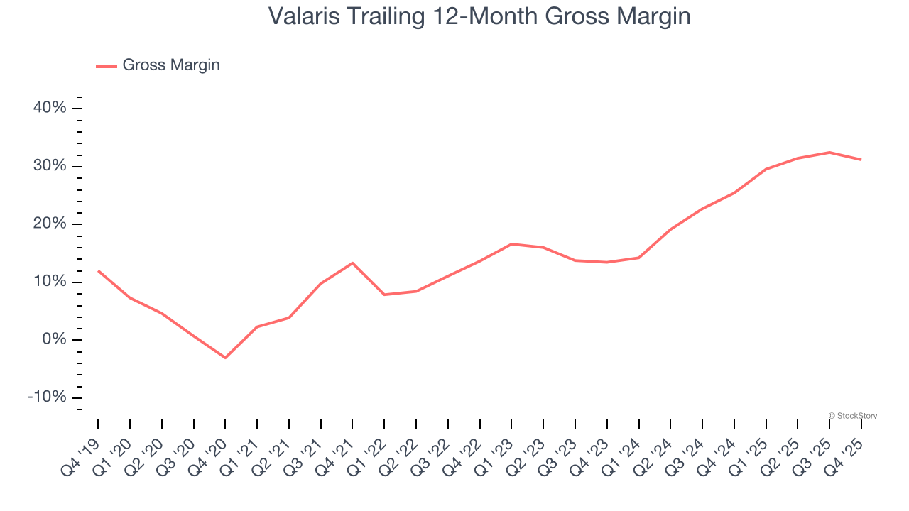 Valaris Trailing 12-Month Gross Margin