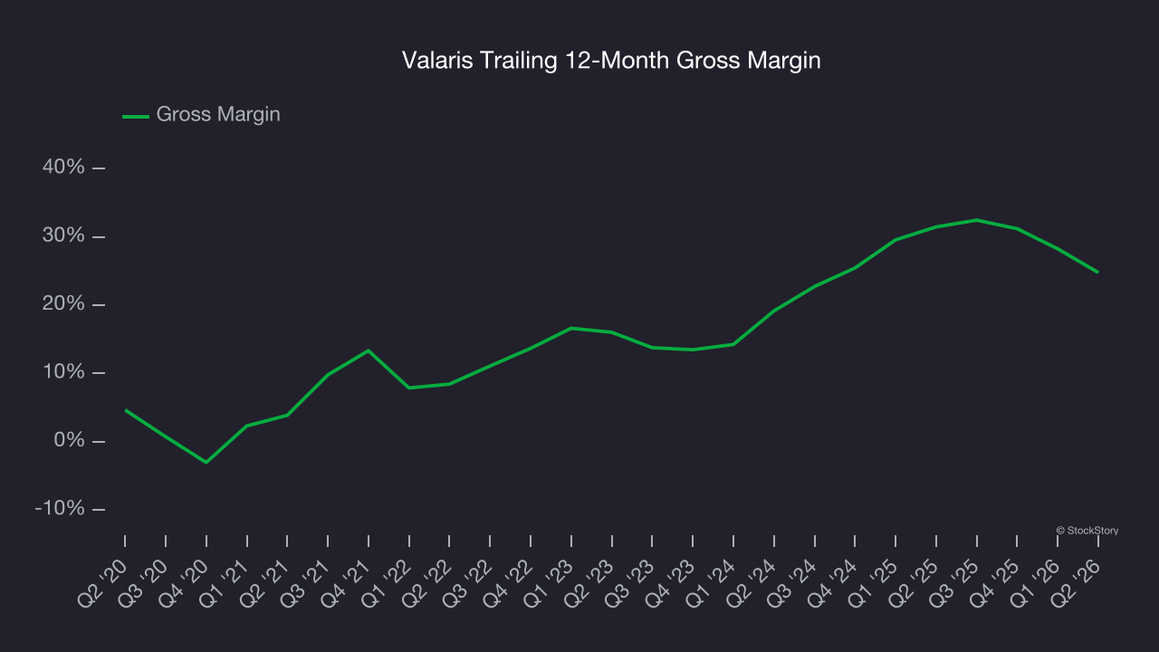 Valaris Trailing 12-Month Gross Margin