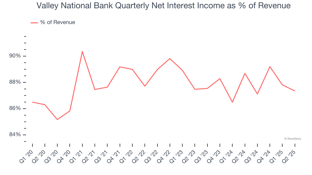 Valley National Bank Quarterly Net Interest Income as % of Revenue