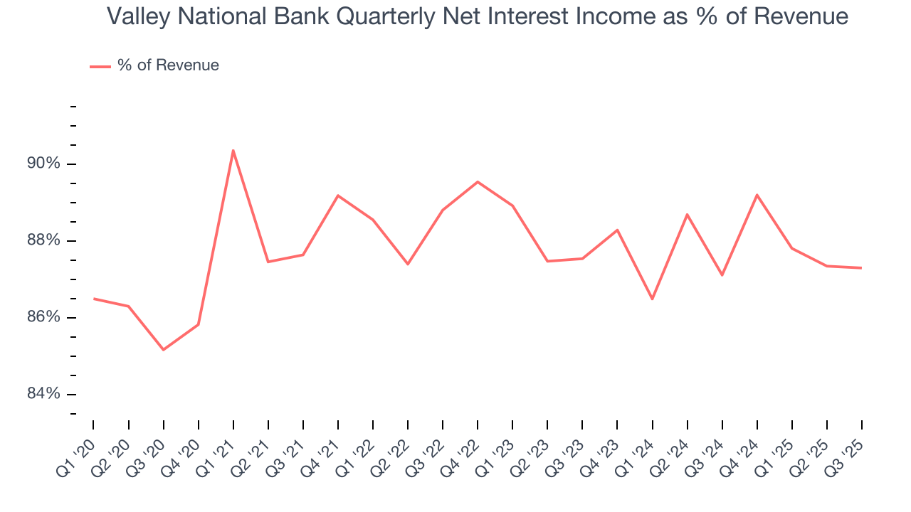 Valley National Bank Quarterly Net Interest Income as % of Revenue