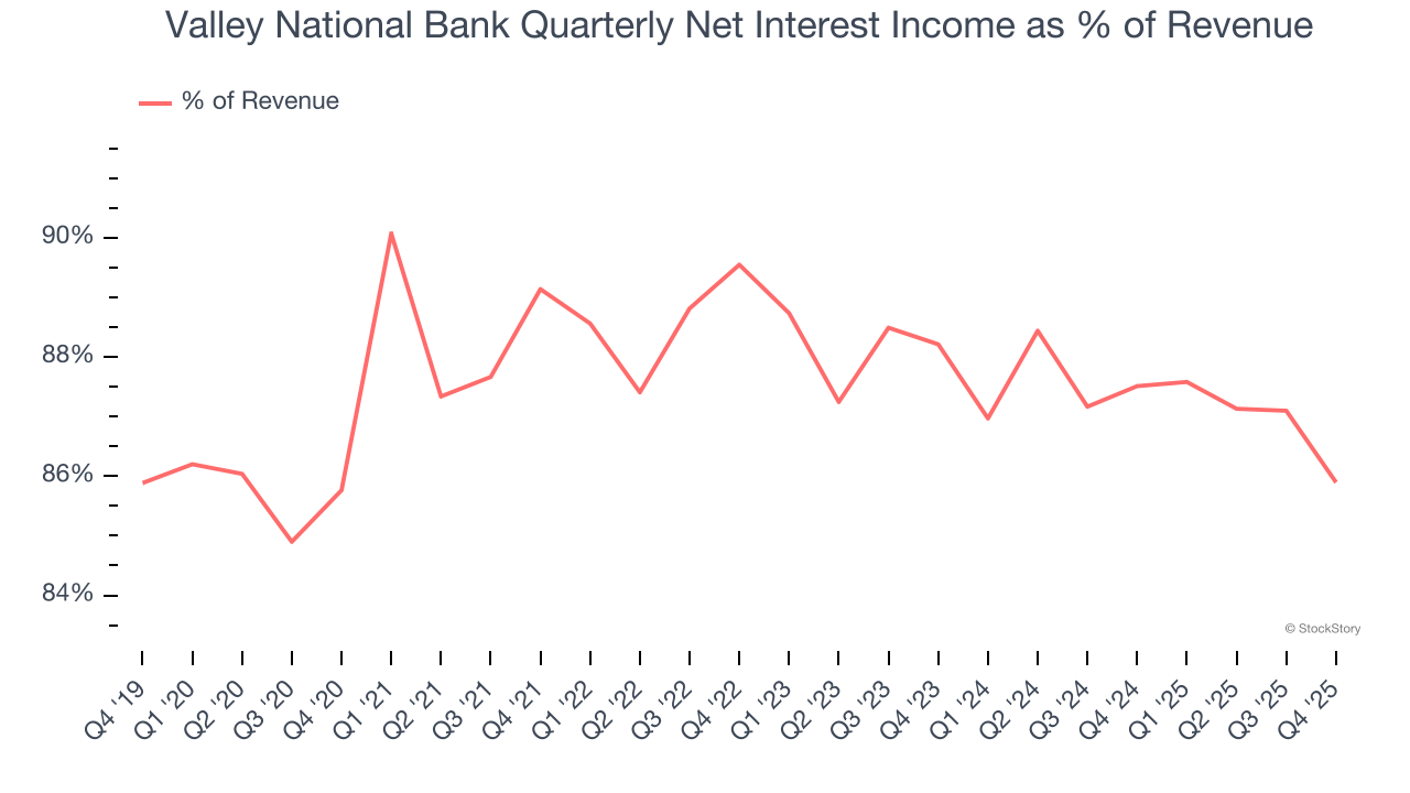 Valley National Bank Quarterly Net Interest Income as % of Revenue