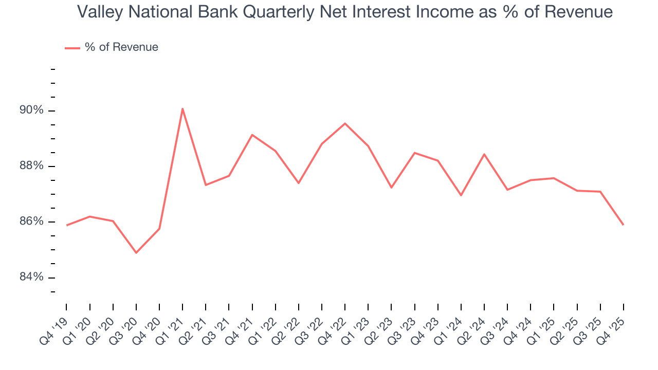 Valley National Bank Quarterly Net Interest Income as % of Revenue
