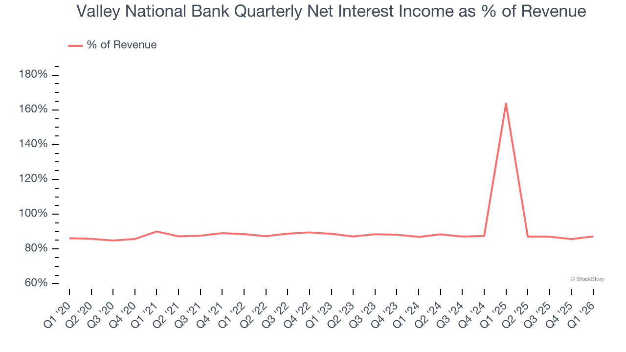 Valley National Bank Quarterly Net Interest Income as % of Revenue