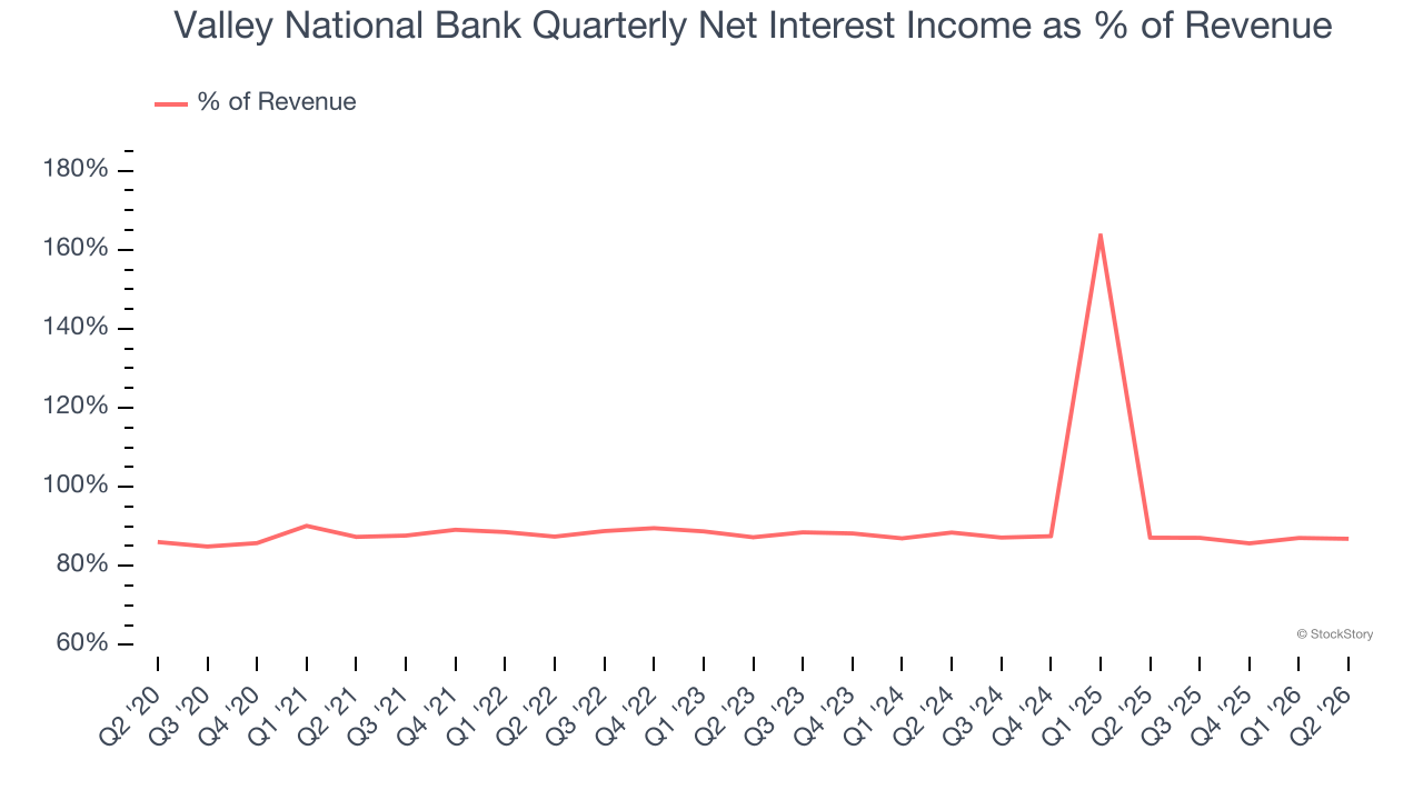 Valley National Bank Quarterly Net Interest Income as % of Revenue
