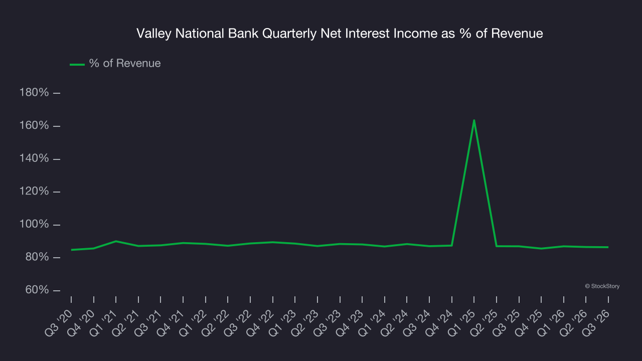 Valley National Bank Quarterly Net Interest Income as % of Revenue