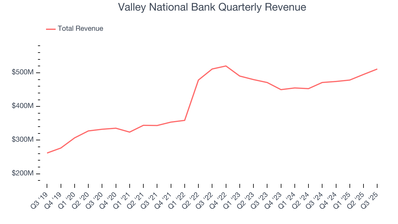 Valley National Bank Quarterly Revenue
