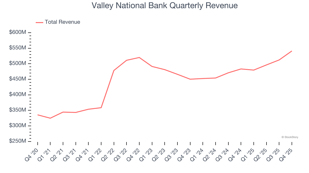 Valley National Bank Quarterly Revenue