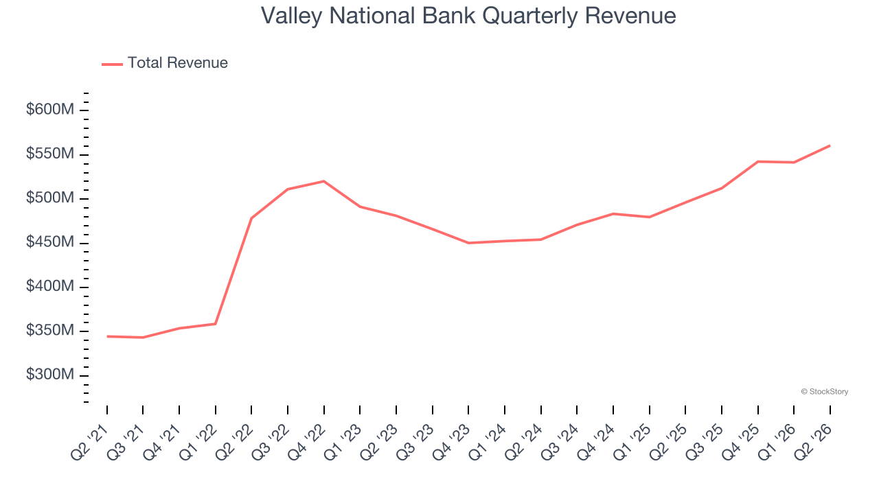 Valley National Bank Quarterly Revenue