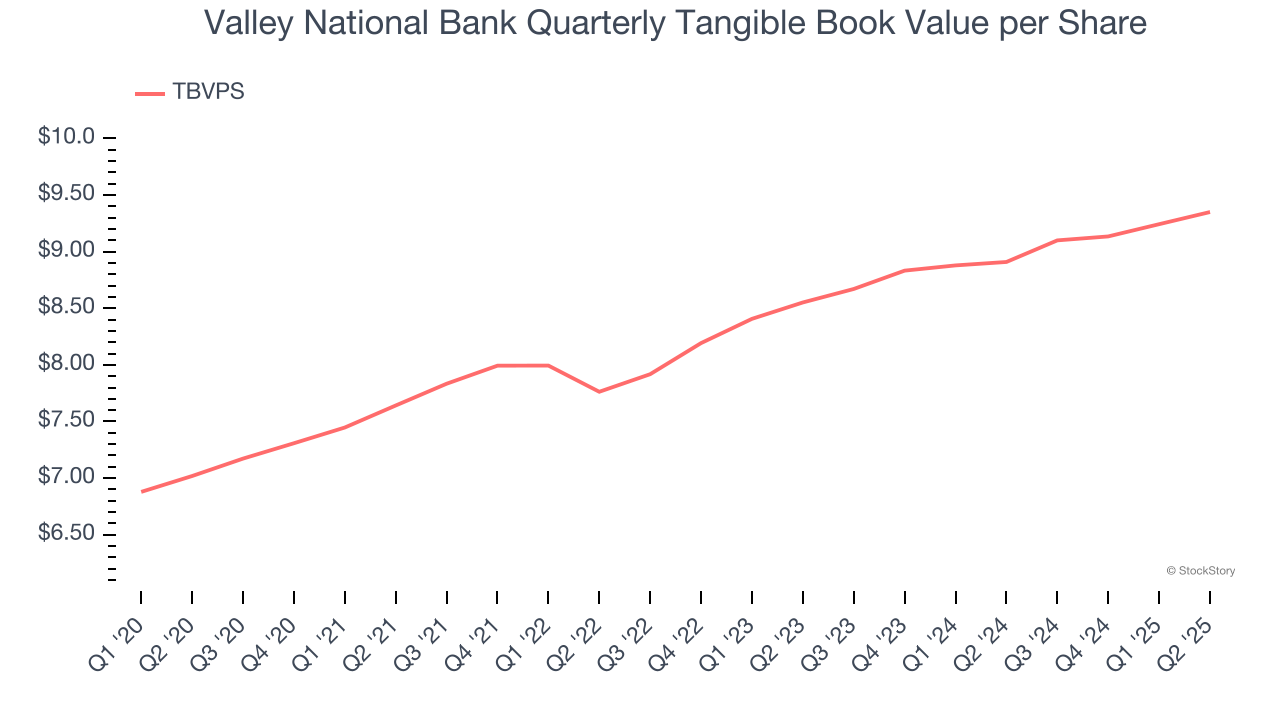 Valley National Bank Quarterly Tangible Book Value per Share