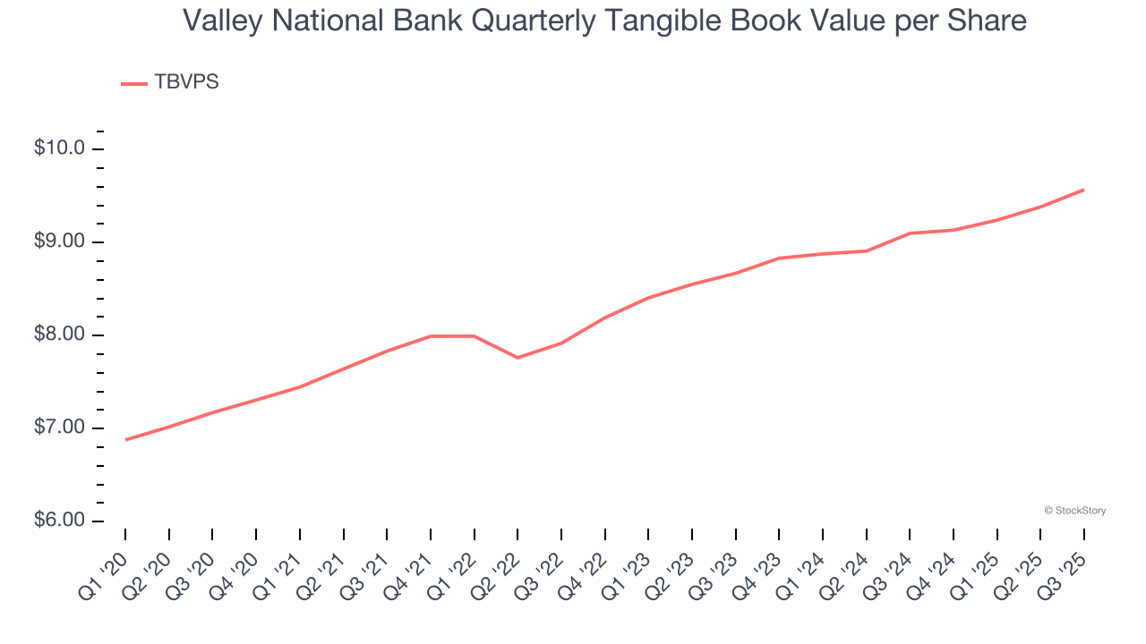 Valley National Bank Quarterly Tangible Book Value per Share