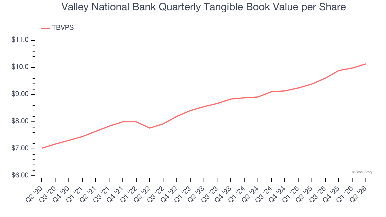 Valley National Bank Quarterly Tangible Book Value per Share