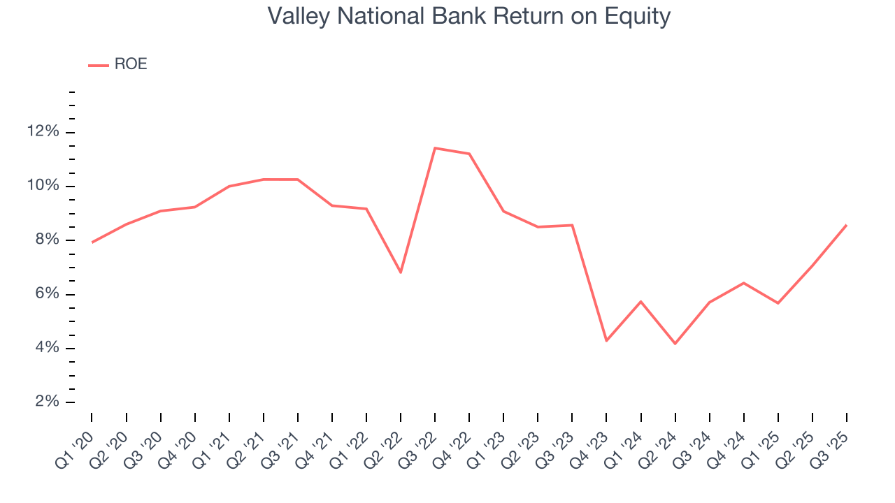 Valley National Bank Return on Equity