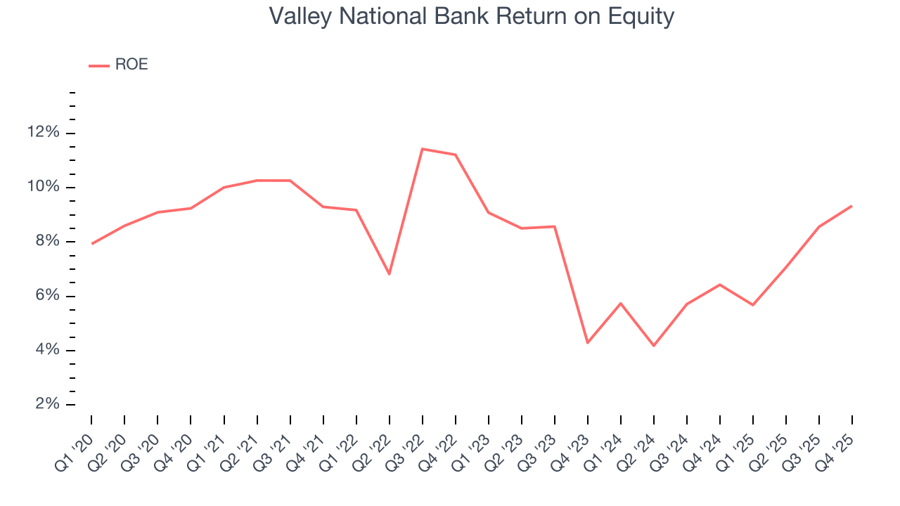 Valley National Bank Return on Equity