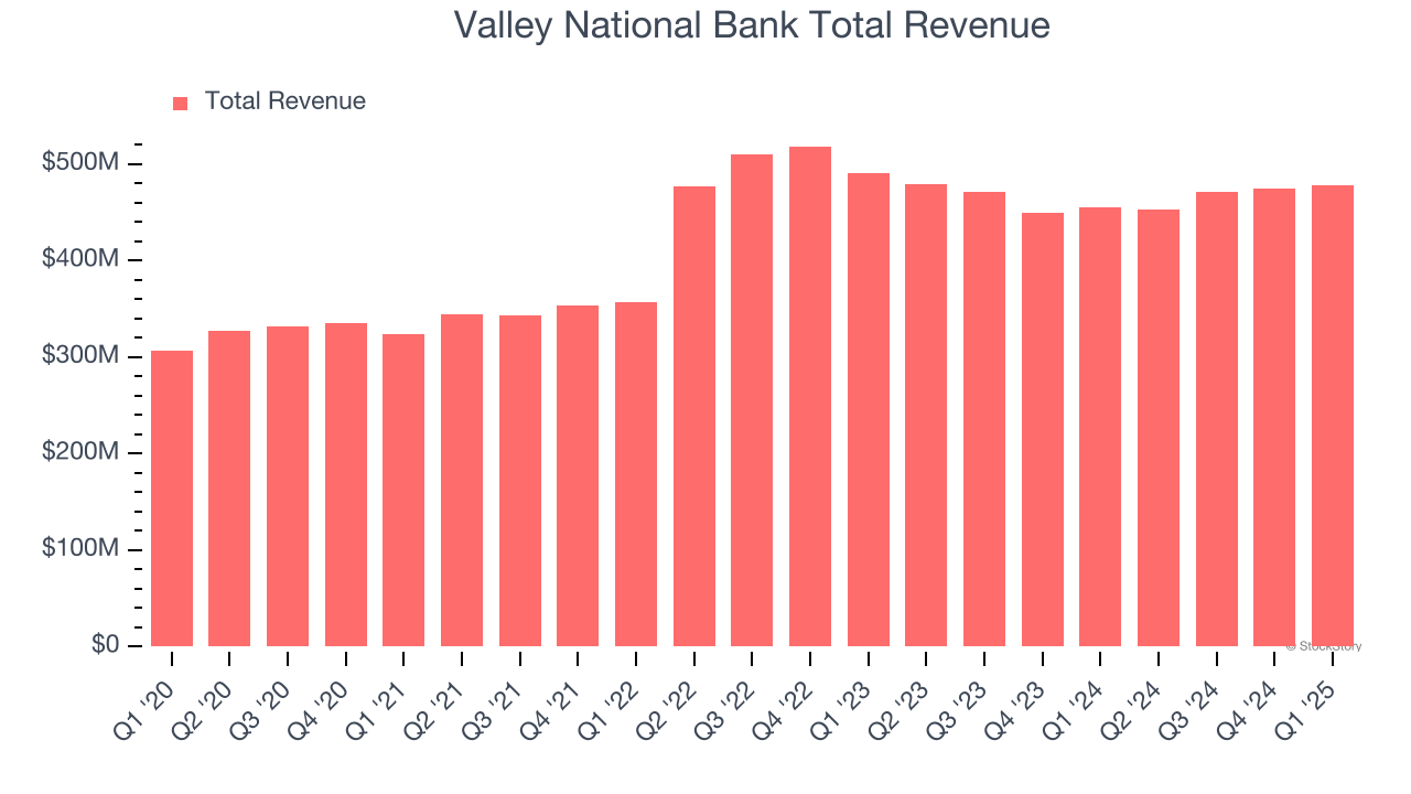 Valley National Bank Total Revenue