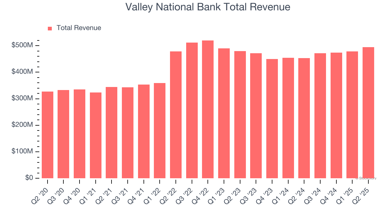 Valley National Bank Total Revenue