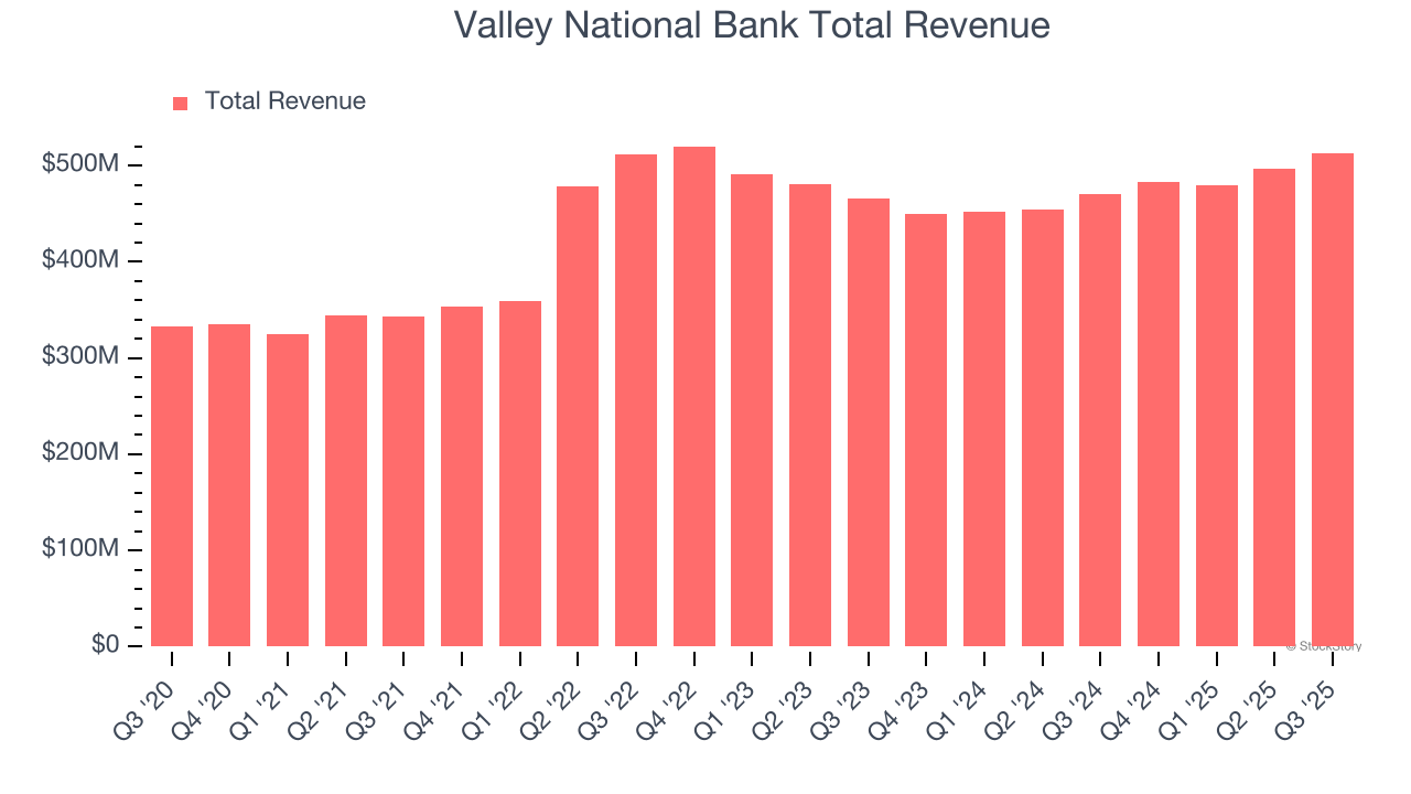 Valley National Bank Total Revenue