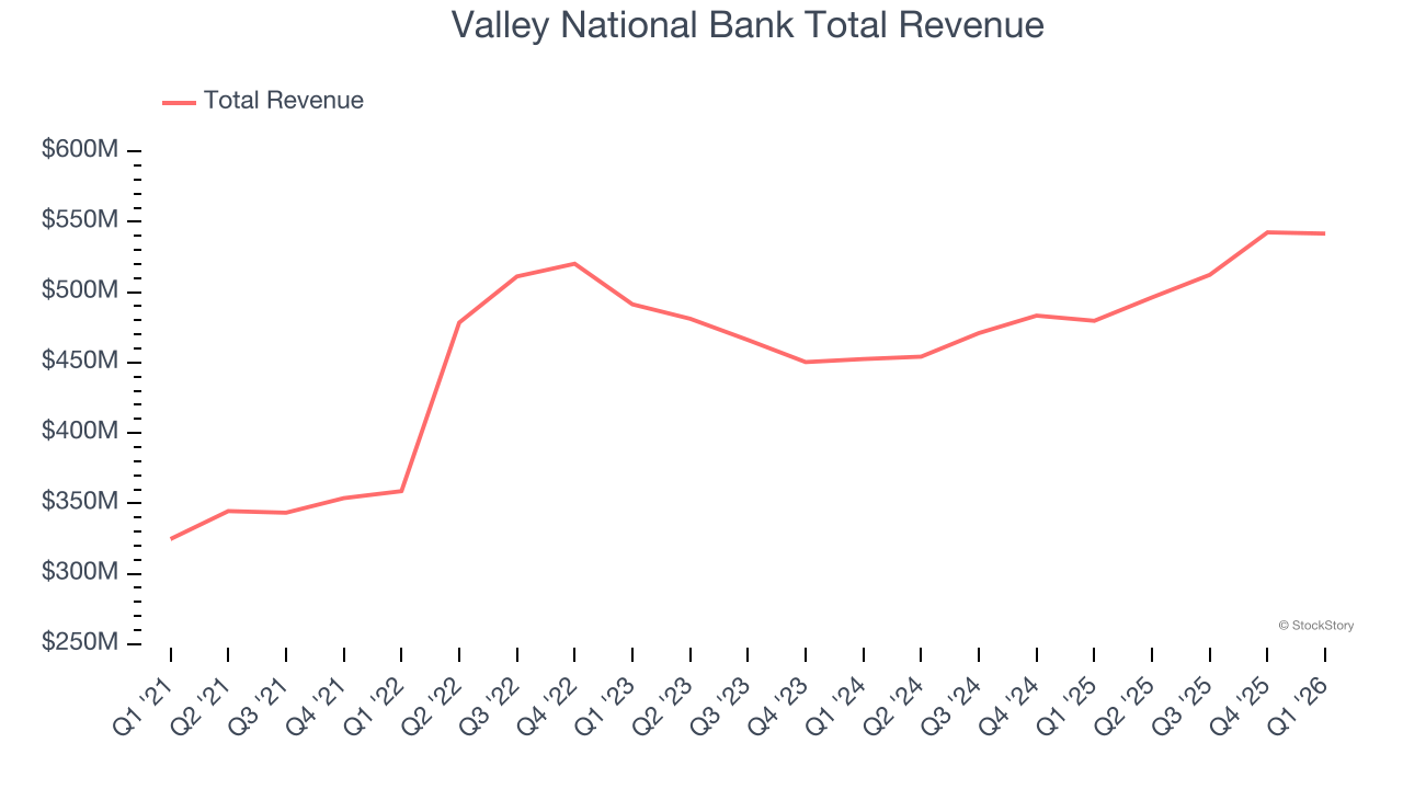 Valley National Bank Total Revenue