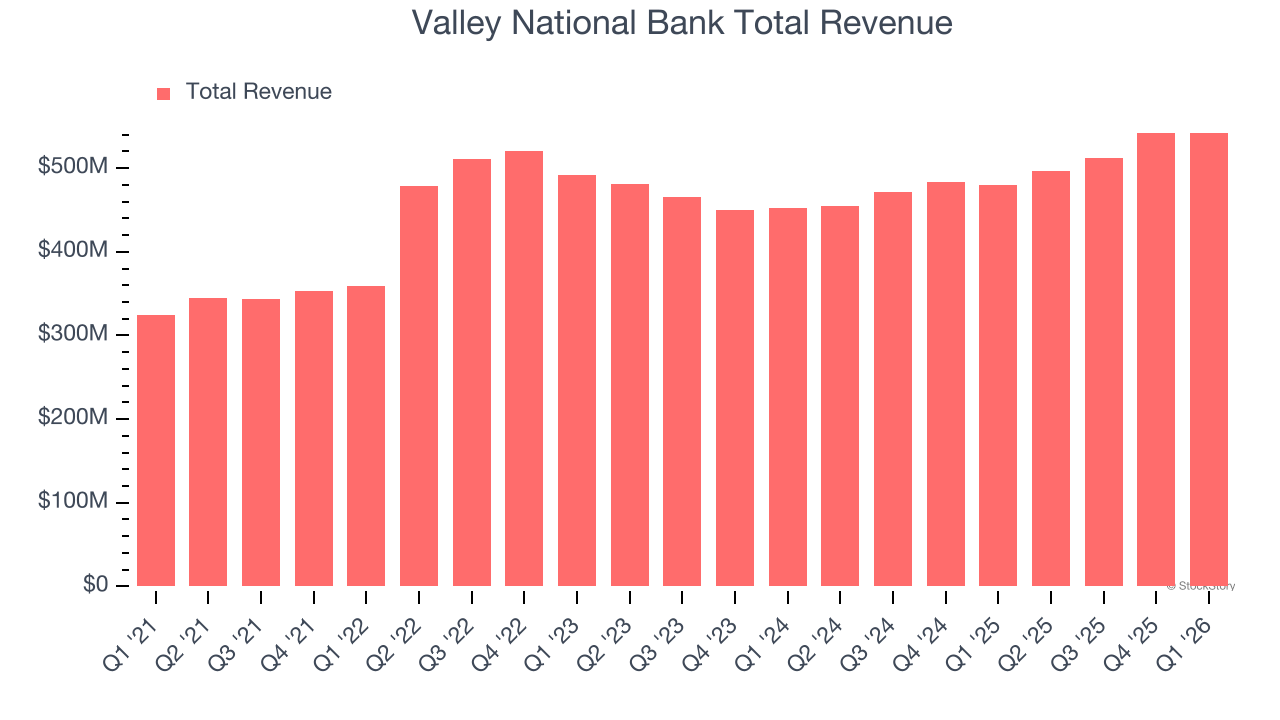 Valley National Bank Total Revenue