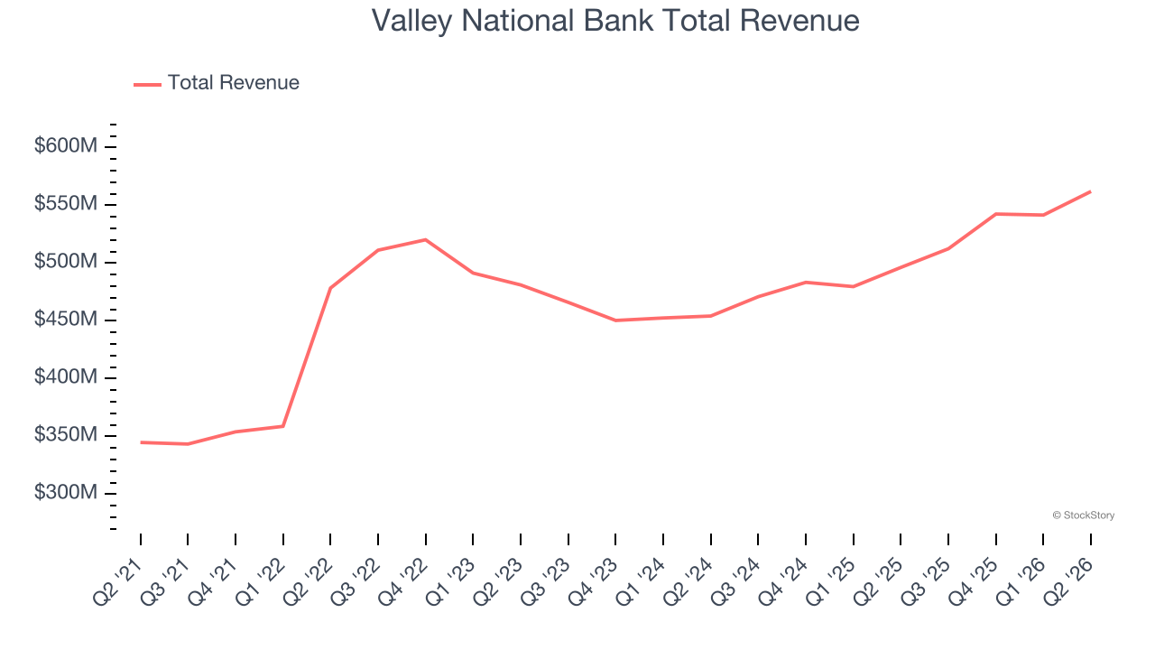 Valley National Bank Total Revenue