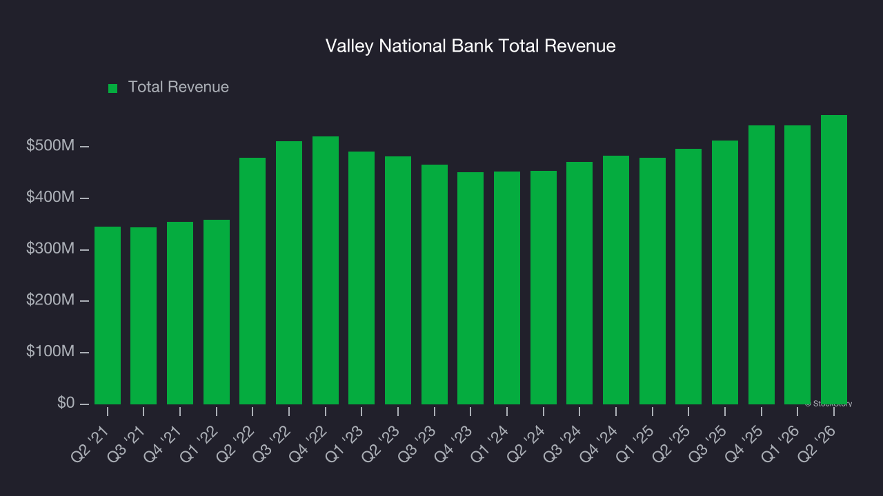 Valley National Bank Total Revenue