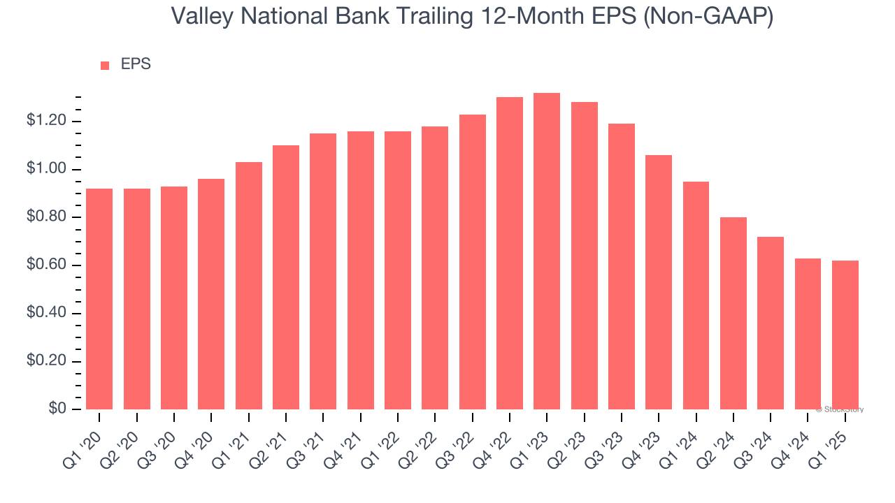 Valley National Bank Trailing 12-Month EPS (Non-GAAP)