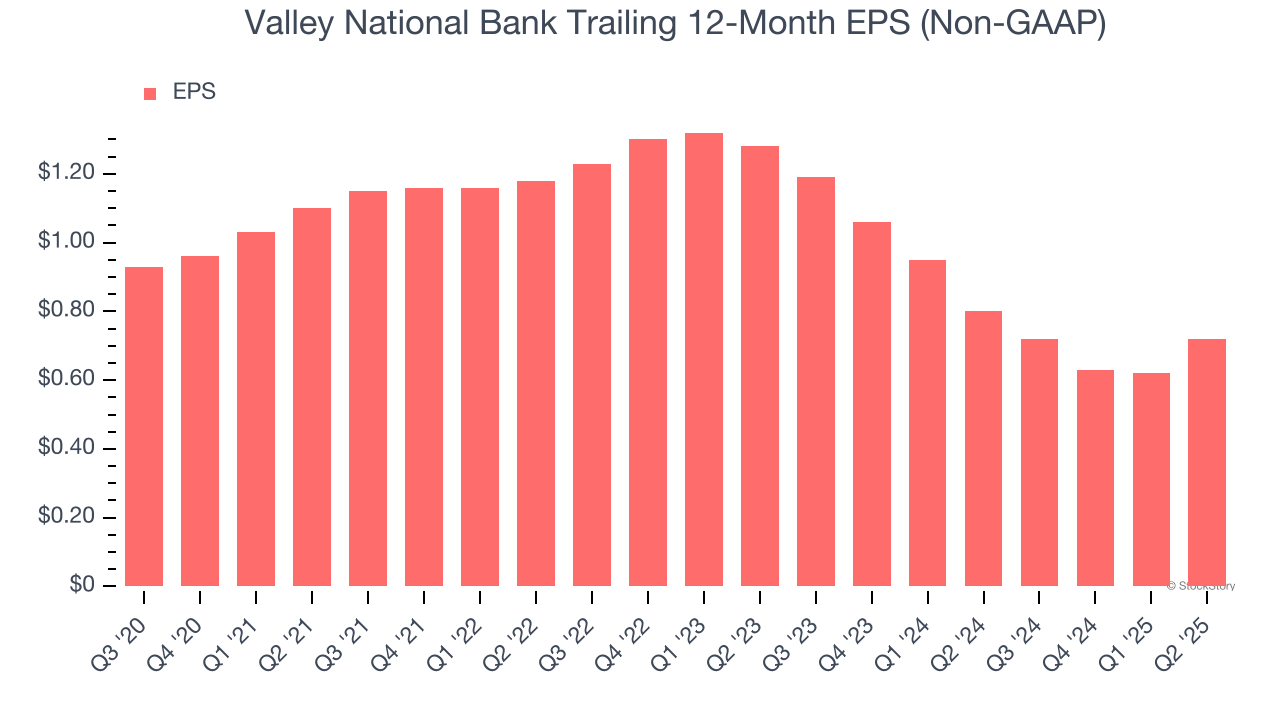 Valley National Bank Trailing 12-Month EPS (Non-GAAP)