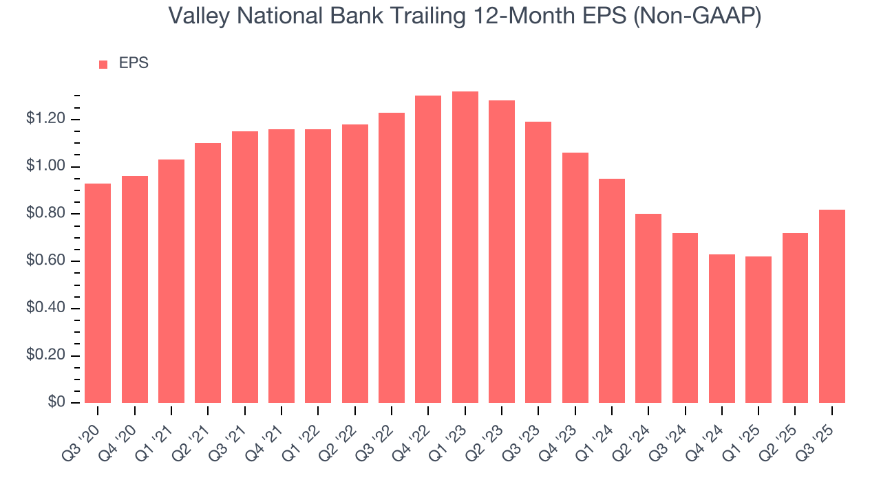 Valley National Bank Trailing 12-Month EPS (Non-GAAP)