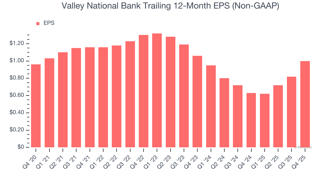 Valley National Bank Trailing 12-Month EPS (Non-GAAP)