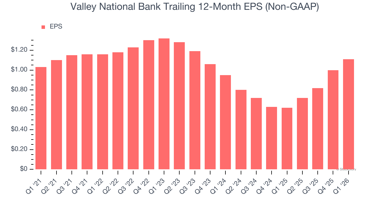 Valley National Bank Trailing 12-Month EPS (Non-GAAP)