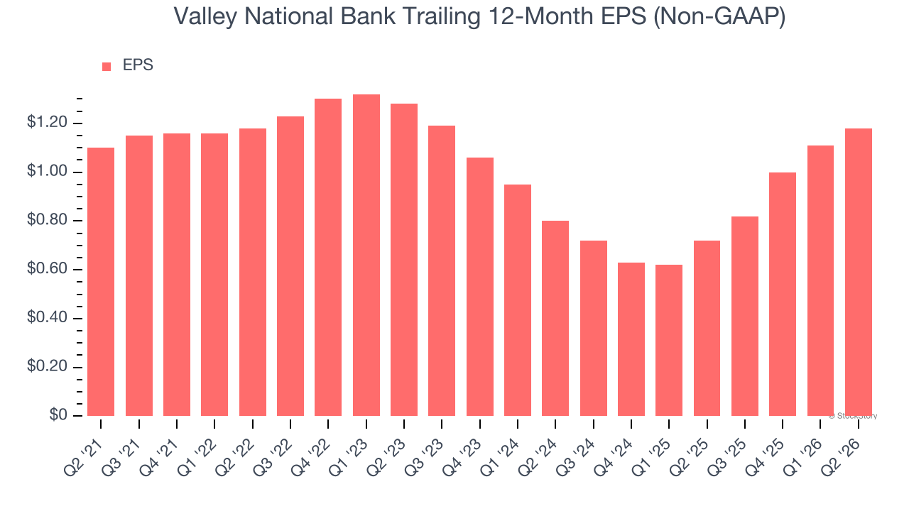 Valley National Bank Trailing 12-Month EPS (Non-GAAP)