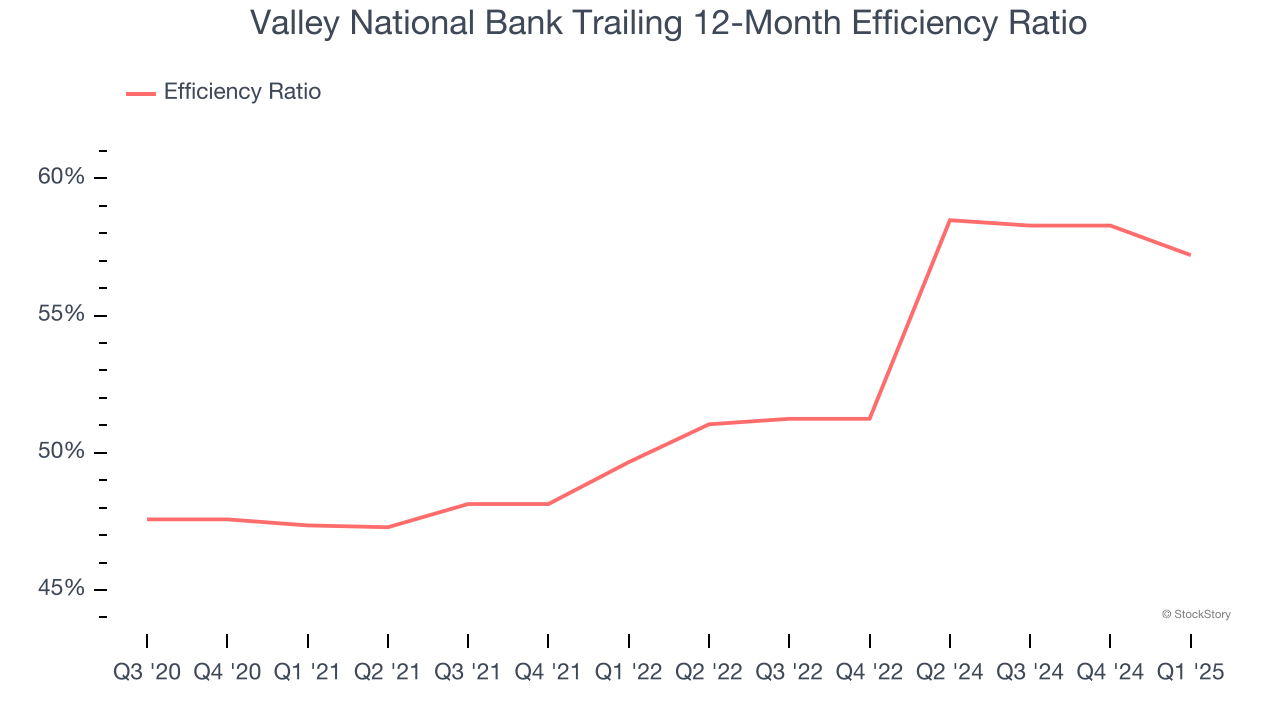 Valley National Bank Trailing 12-Month Efficiency Ratio