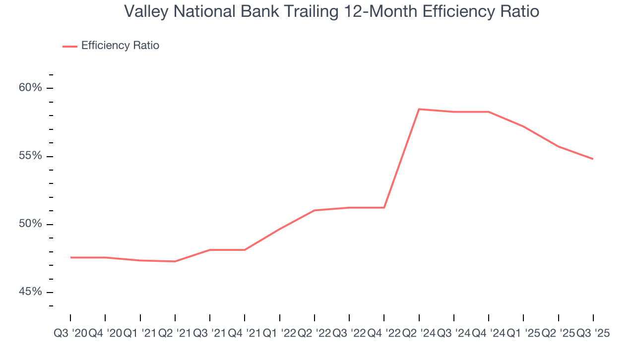 Valley National Bank Trailing 12-Month Efficiency Ratio
