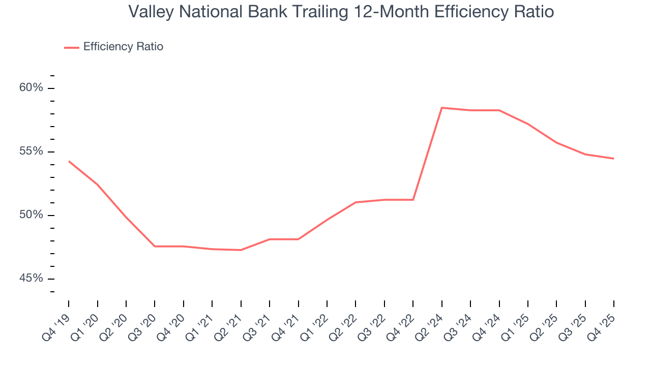 Valley National Bank Trailing 12-Month Efficiency Ratio