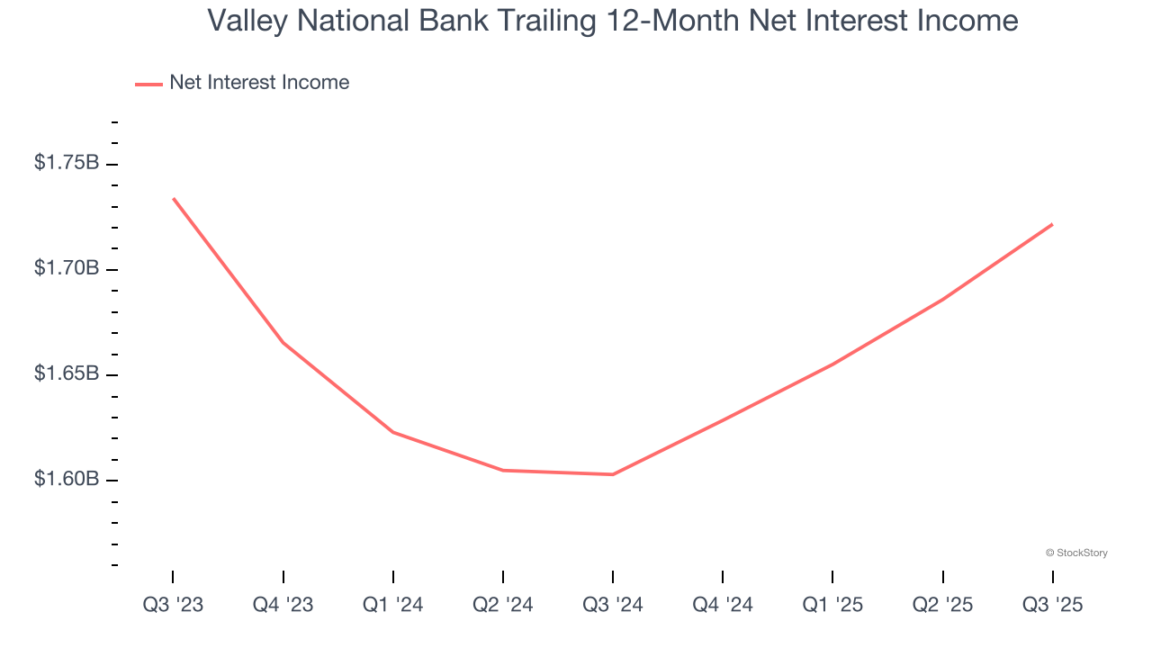 Valley National Bank Trailing 12-Month Net Interest Income