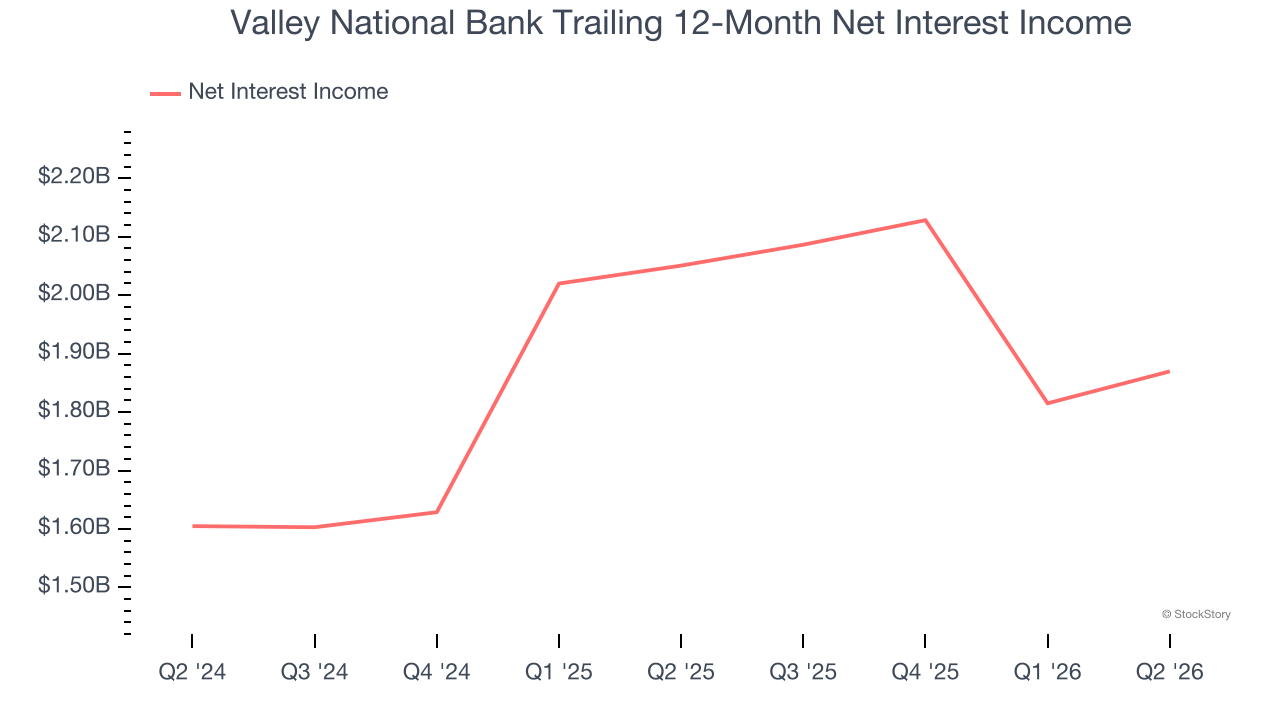 Valley National Bank Trailing 12-Month Net Interest Income
