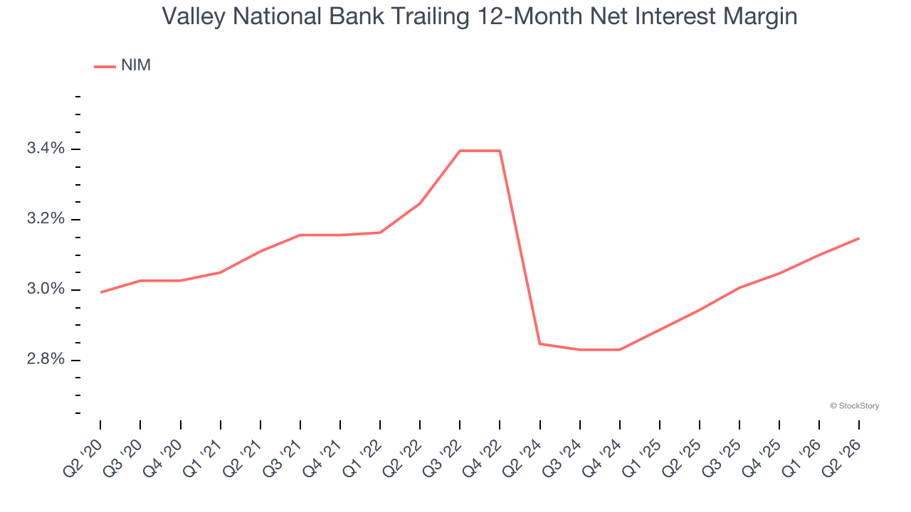 Valley National Bank Trailing 12-Month Net Interest Margin