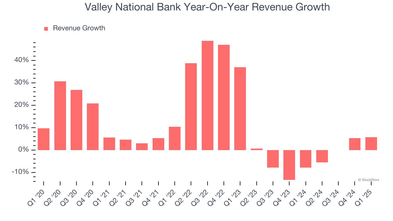 Valley National Bank Year-On-Year Revenue Growth