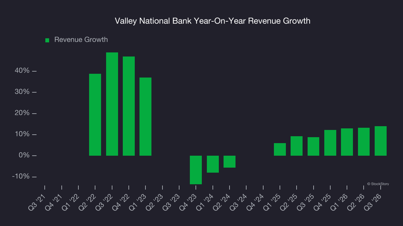 Valley National Bank Year-On-Year Revenue Growth