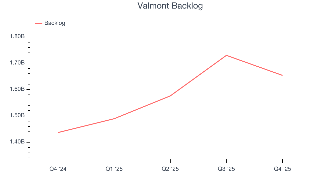 Valmont Backlog