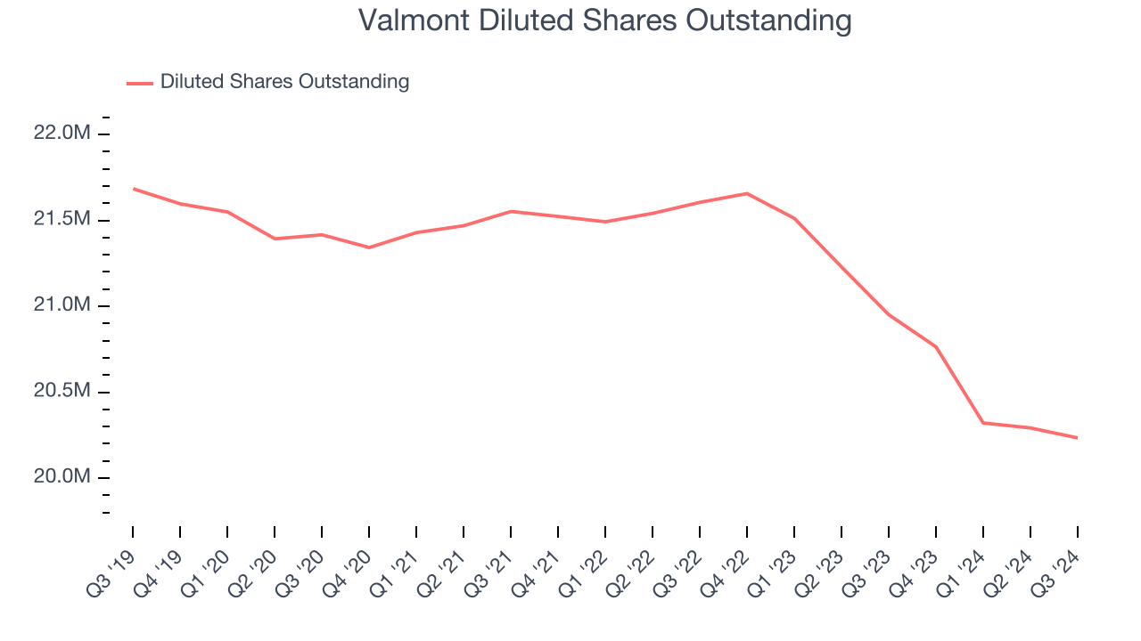 Valmont Diluted Shares Outstanding