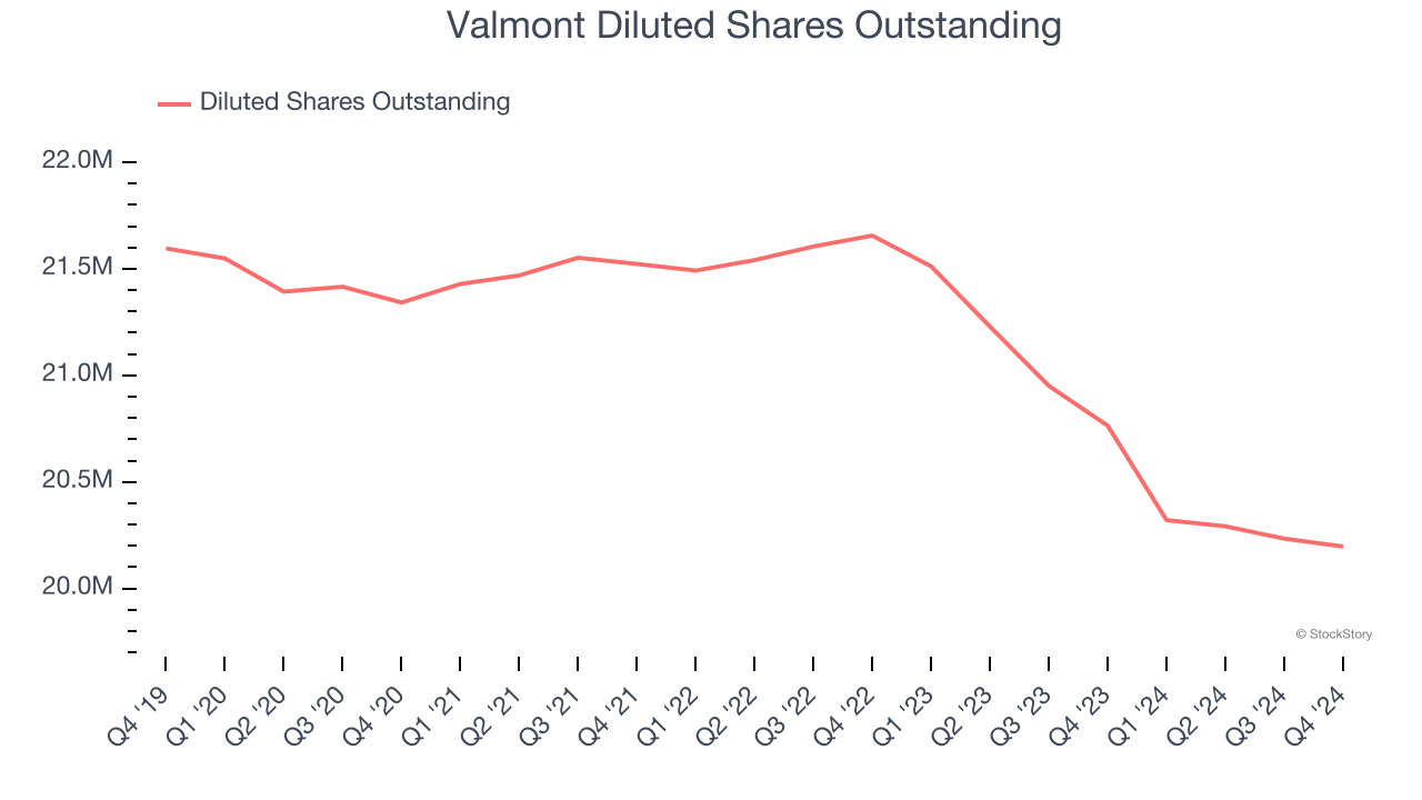 Valmont Diluted Shares Outstanding