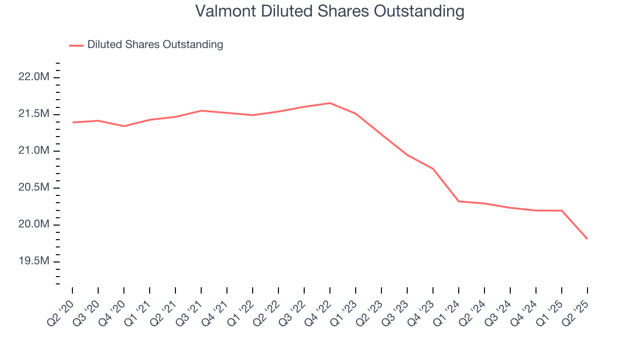 Valmont Diluted Shares Outstanding