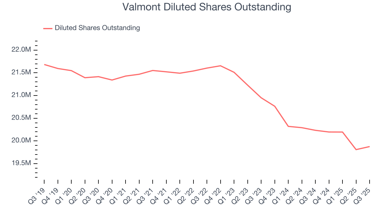 Valmont Diluted Shares Outstanding