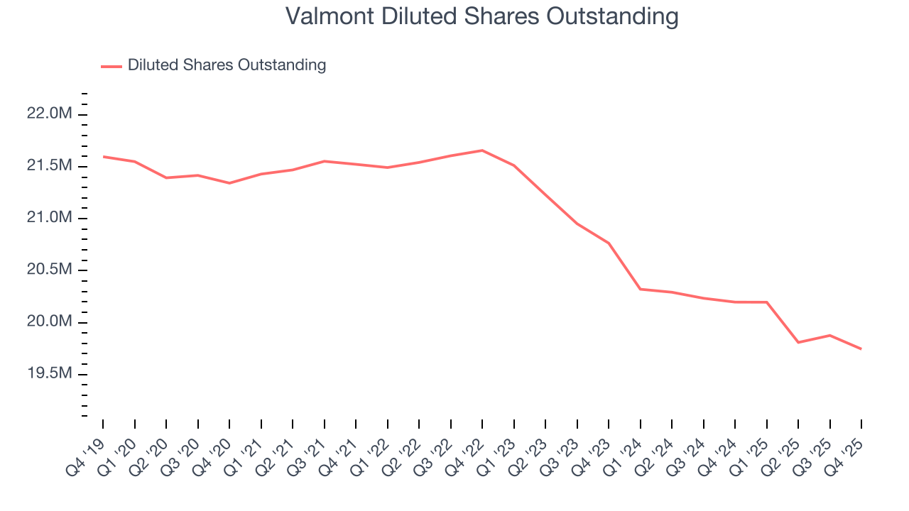 Valmont Diluted Shares Outstanding