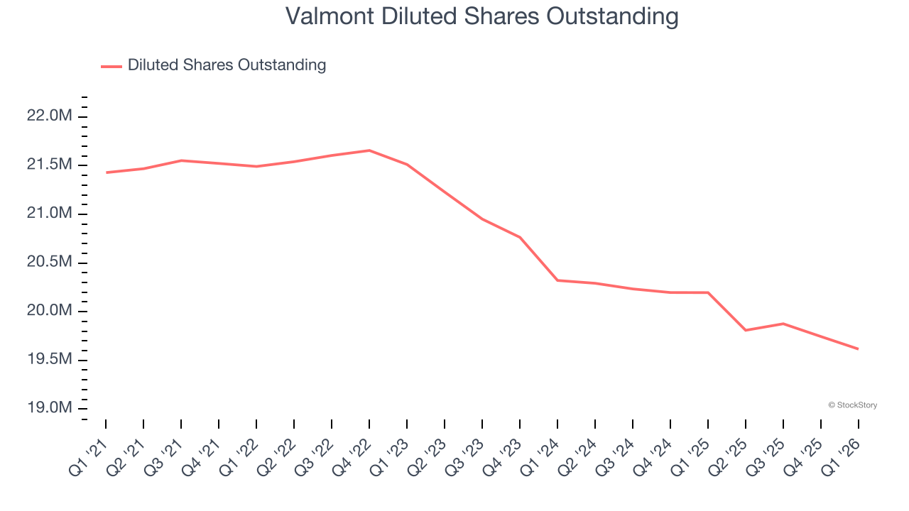 Valmont Diluted Shares Outstanding