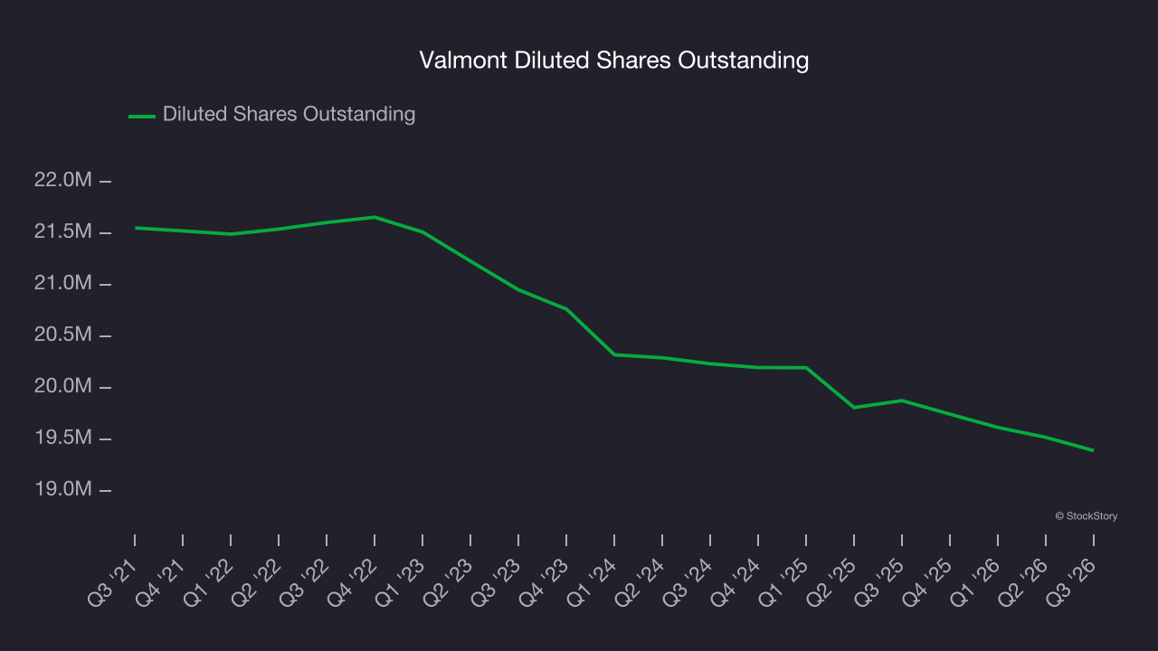 Valmont Diluted Shares Outstanding