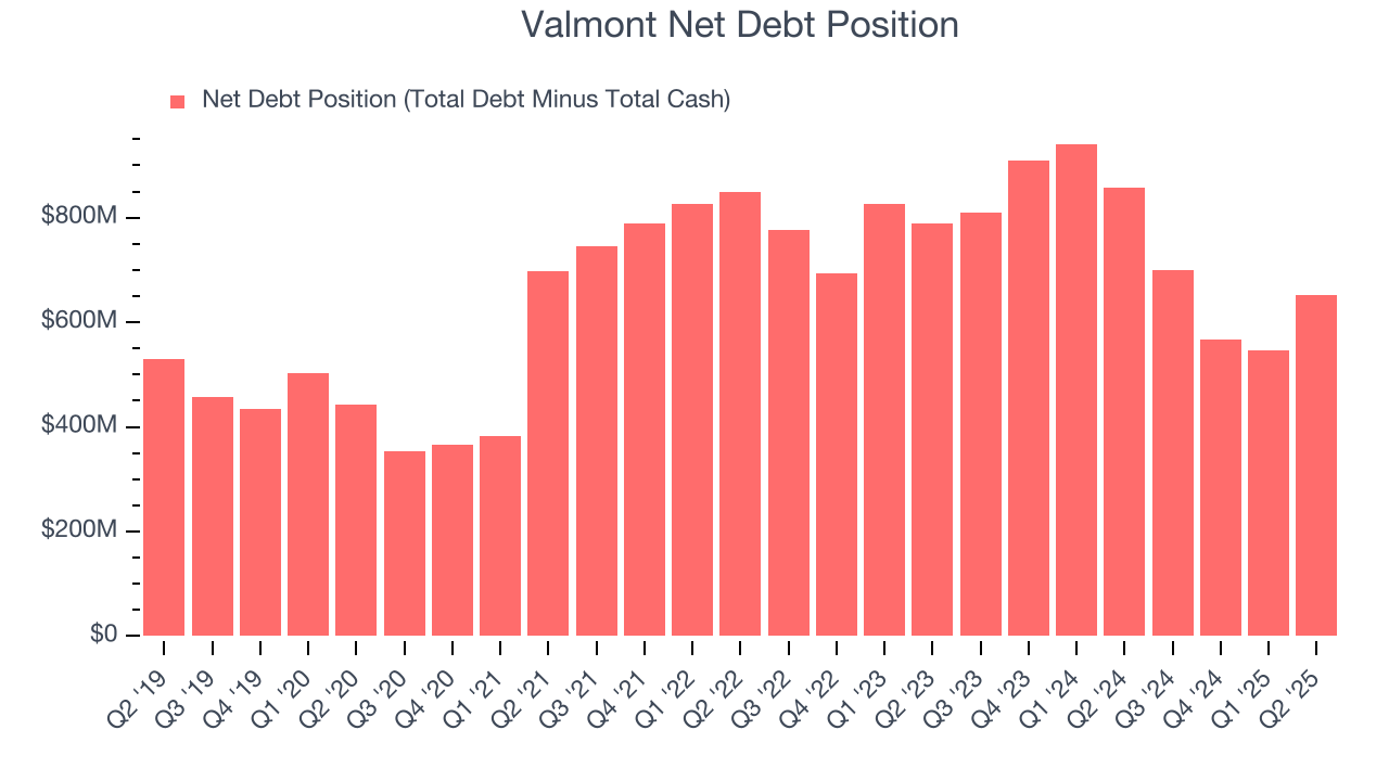 Valmont Net Debt Position
