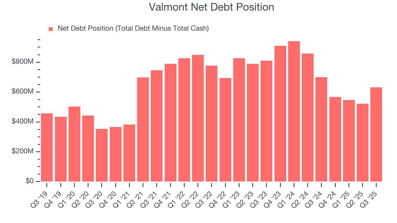 Valmont Net Debt Position
