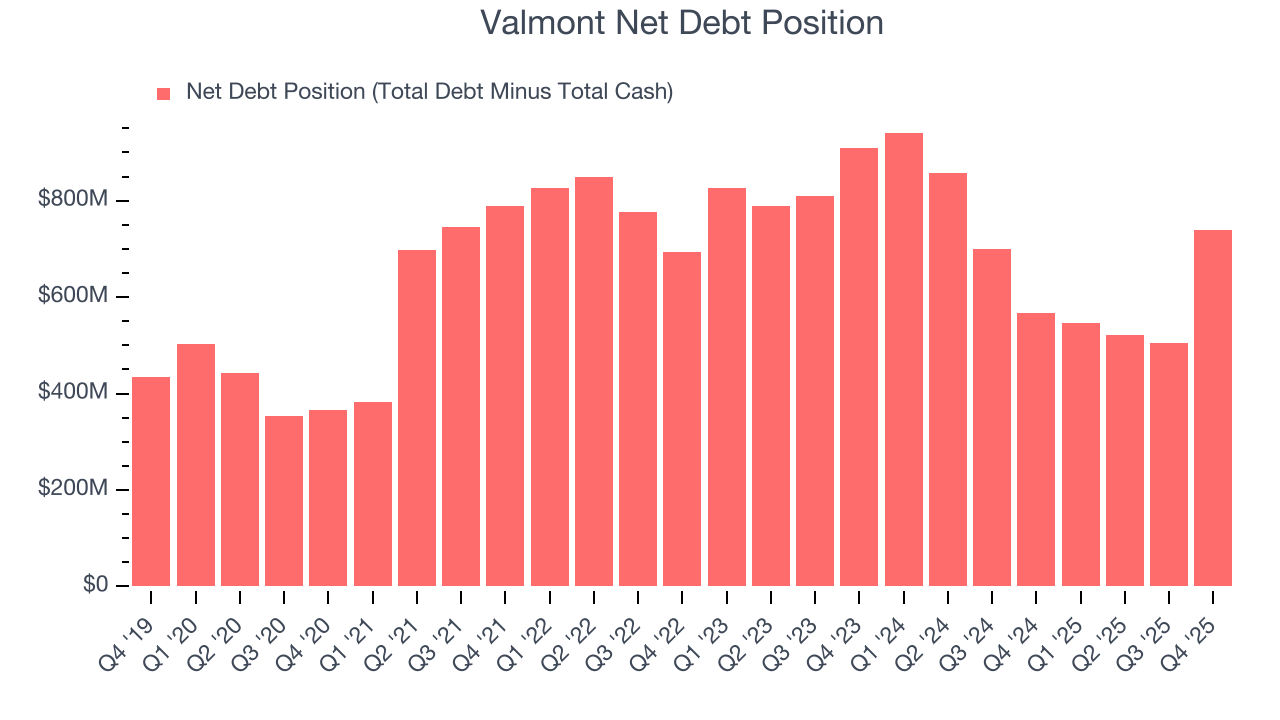 Valmont Net Debt Position
