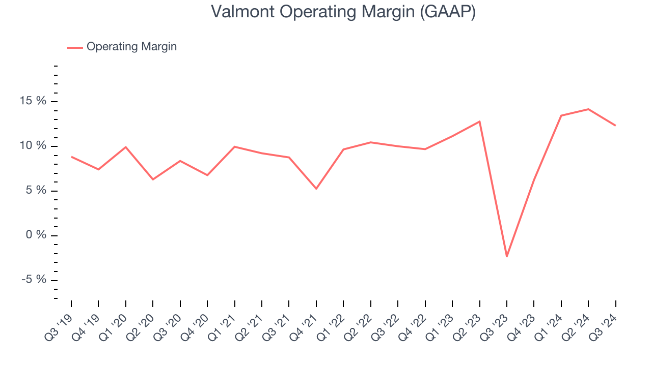 Valmont Operating Margin (GAAP)